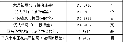 輕鋼別墅螺絲選購需要注意什么？(圖3)